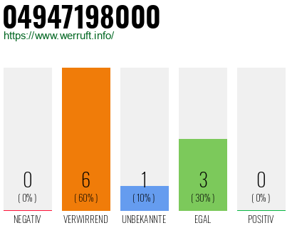 Rufnummer 04947198000 Telefonnummer 04947198000
