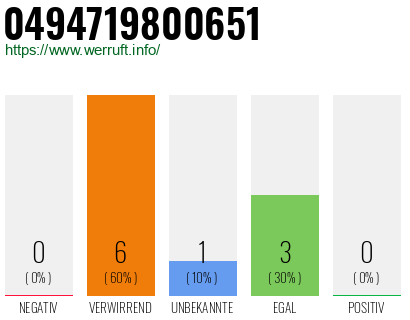 Rufnummer 0494719800651 Telefonnummer 0494719800651