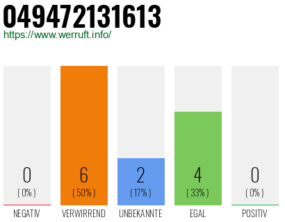 Rufnummer 049472131613 Telefonnummer 049472131613
