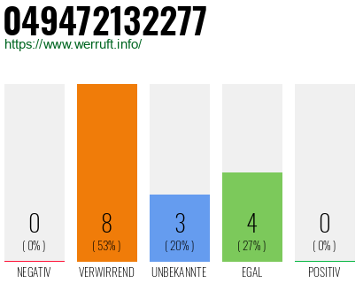 Rufnummer 049472132277 Telefonnummer 049472132277