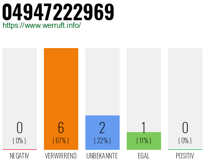 Rufnummer 04947222969 Telefonnummer 04947222969