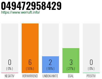 Rufnummer 049472958429 Telefonnummer 049472958429