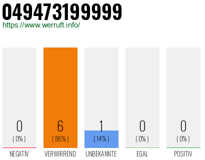 Rufnummer 049473199999 Telefonnummer 049473199999