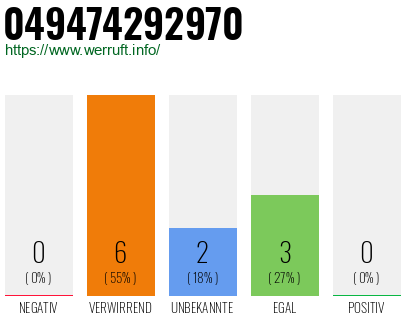 Rufnummer 049474292970 Telefonnummer 049474292970