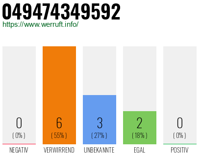 Rufnummer 049474349592 Telefonnummer 049474349592
