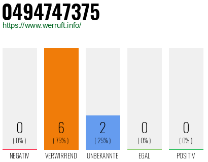 Rufnummer 0494747375 Telefonnummer 0494747375