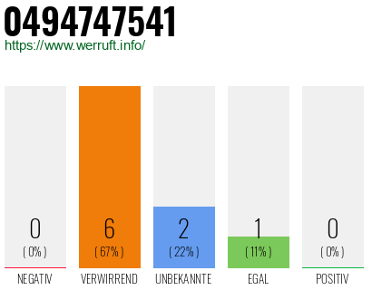 Rufnummer 0494747541 Telefonnummer 0494747541