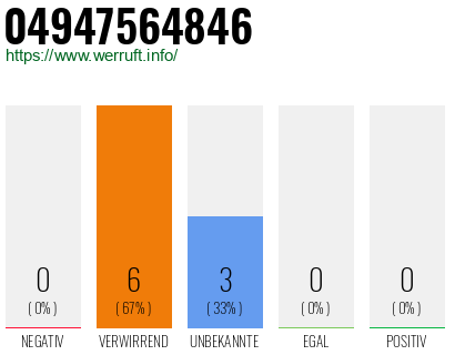 Rufnummer 04947564846 Telefonnummer 04947564846