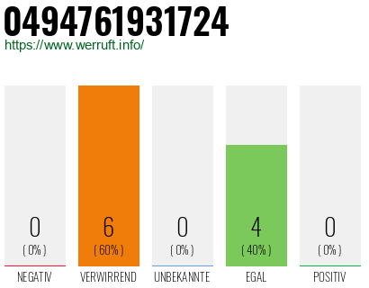Rufnummer 0494761931724 Telefonnummer 0494761931724