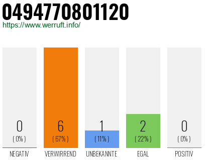 Rufnummer 0494770801120 Telefonnummer 0494770801120