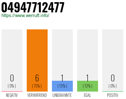 Rufnummer 04947712477 Telefonnummer 04947712477