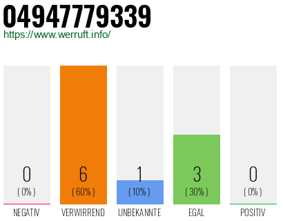 Rufnummer 04947779339 Telefonnummer 04947779339