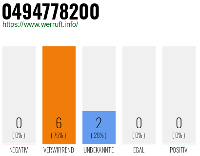 Rufnummer 0494778200 Telefonnummer 0494778200