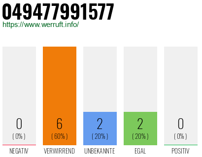 Rufnummer 049477991577 Telefonnummer 049477991577