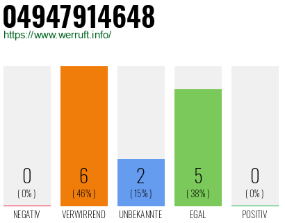 Rufnummer 04947914648 Telefonnummer 04947914648