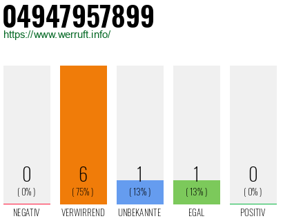 Rufnummer 04947957899 Telefonnummer 04947957899