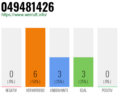 Rufnummer 049481426 Telefonnummer 049481426