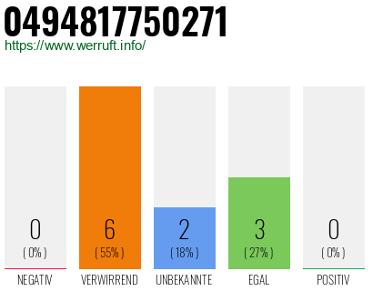 Rufnummer 0494817750271 Telefonnummer 0494817750271