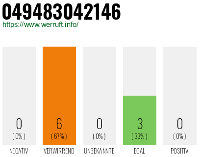 Rufnummer 049483042146 Telefonnummer 049483042146