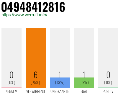 Rufnummer 04948412816 Telefonnummer 04948412816