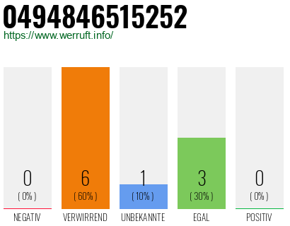 Rufnummer 0494846515252 Telefonnummer 0494846515252
