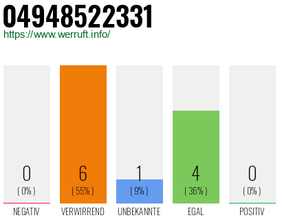 Rufnummer 04948522331 Telefonnummer 04948522331