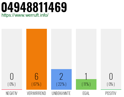 Rufnummer 04948811469 Telefonnummer 04948811469