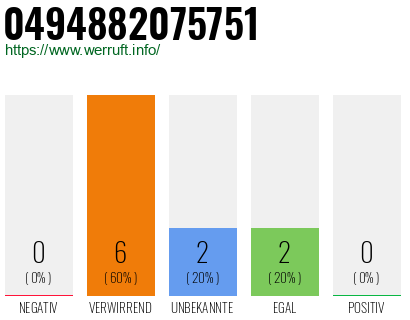 Rufnummer 0494882075751 Telefonnummer 0494882075751