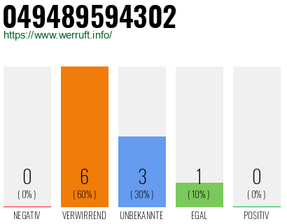 Rufnummer 049489594302 Telefonnummer 049489594302