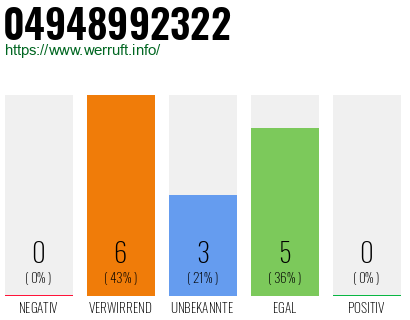 Rufnummer 04948992322 Telefonnummer 04948992322