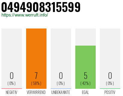 Rufnummer 0494908315599 Telefonnummer 0494908315599