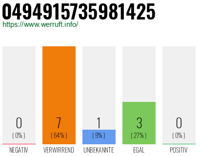 Rufnummer 0494915735981425 Telefonnummer 0494915735981425