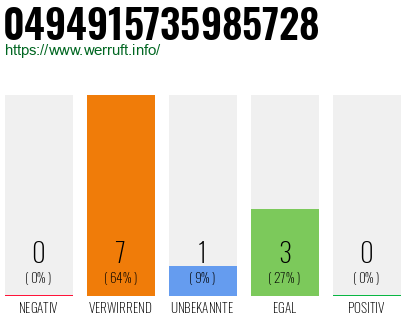 Rufnummer 0494915735985728 Telefonnummer 0494915735985728