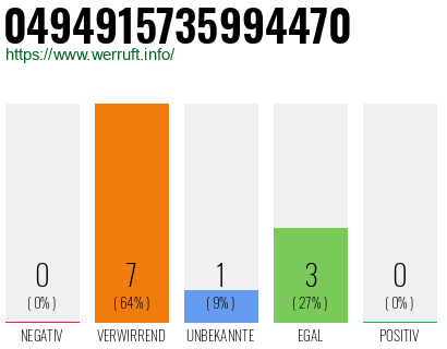 Rufnummer 0494915735994470 Telefonnummer 0494915735994470