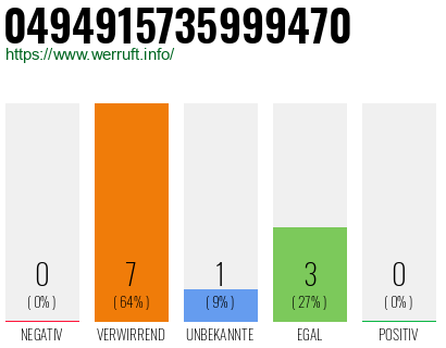 Rufnummer 0494915735999470 Telefonnummer 0494915735999470