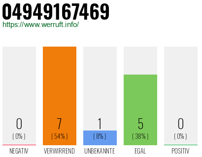 Rufnummer 04949167469 Telefonnummer 04949167469