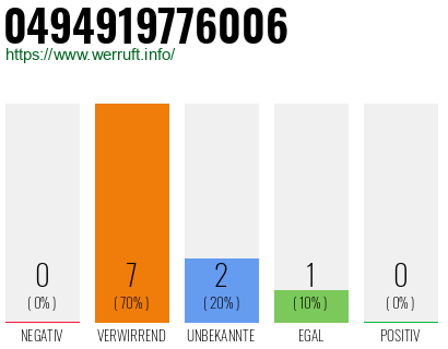 Rufnummer 0494919776006 Telefonnummer 0494919776006