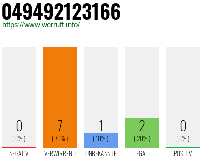 Rufnummer 049492123166 Telefonnummer 049492123166