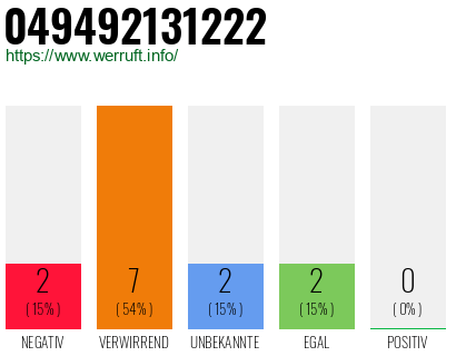 Rufnummer 049492131222 Telefonnummer 049492131222