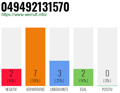 Rufnummer 049492131570 Telefonnummer 049492131570