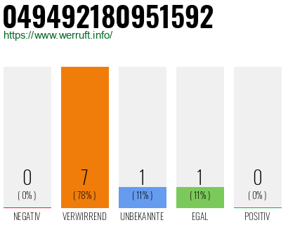 Rufnummer 049492180951592 Telefonnummer 049492180951592