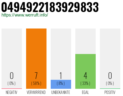 Rufnummer 0494922183929833 Telefonnummer 0494922183929833
