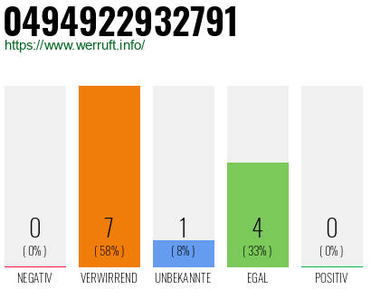 Rufnummer 0494922932791 Telefonnummer 0494922932791