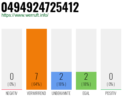 Rufnummer 0494924725412 Telefonnummer 0494924725412