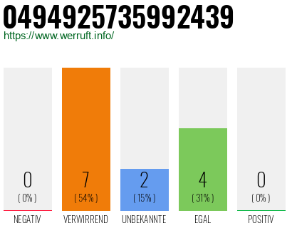Rufnummer 0494925735992439 Telefonnummer 0494925735992439
