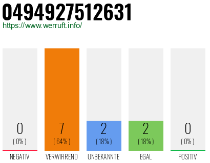 Rufnummer 0494927512631 Telefonnummer 0494927512631