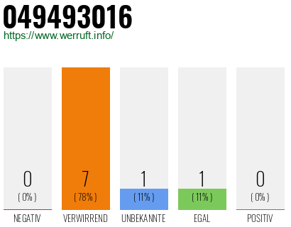Rufnummer 049493016 Telefonnummer 049493016