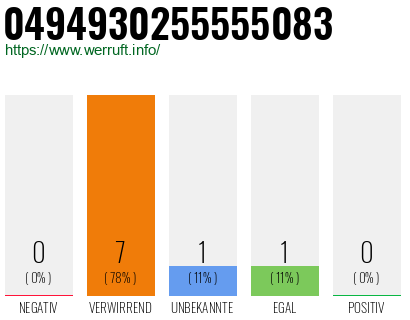 Rufnummer 0494930255555083 Telefonnummer 0494930255555083