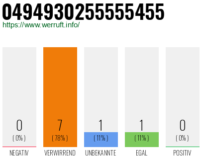 Rufnummer 0494930255555455 Telefonnummer 0494930255555455