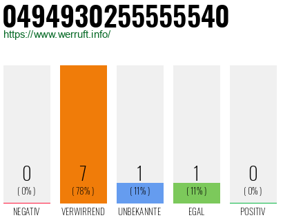 Rufnummer 0494930255555540 Telefonnummer 0494930255555540